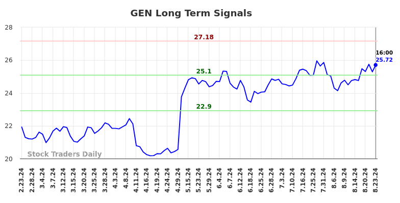 GEN Long Term Analysis for August 24 2024