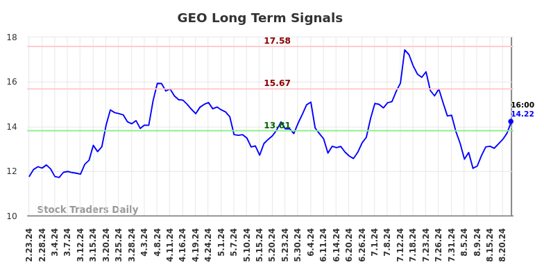 GEO Long Term Analysis for August 24 2024