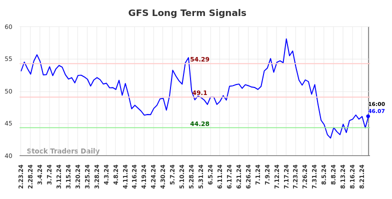 GFS Long Term Analysis for August 24 2024