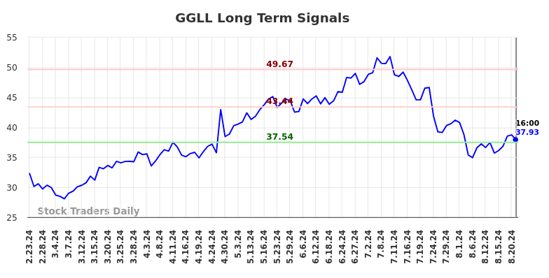 GGLL Long Term Analysis for August 24 2024