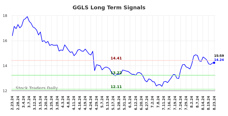 GGLS Long Term Analysis for August 24 2024