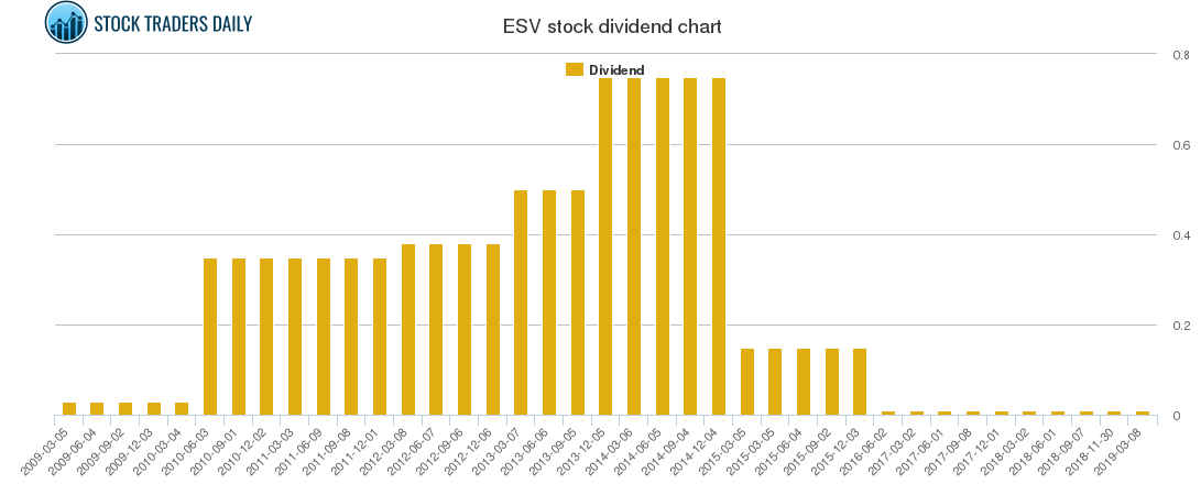 ESV Dividend Chart