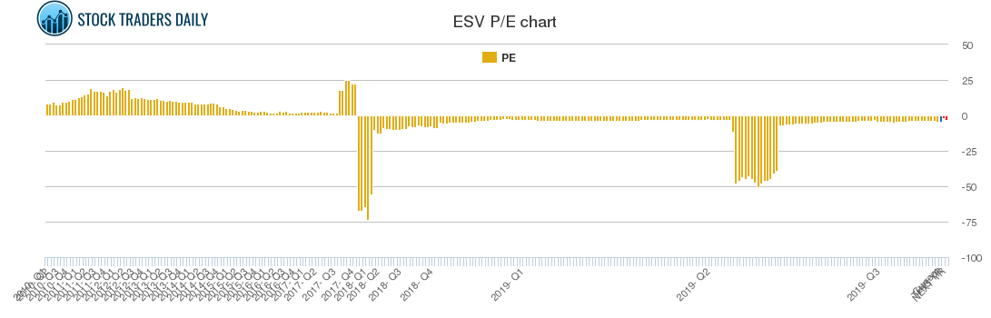 ESV PE chart