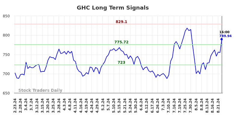 GHC Long Term Analysis for August 24 2024