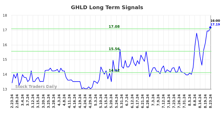 GHLD Long Term Analysis for August 24 2024