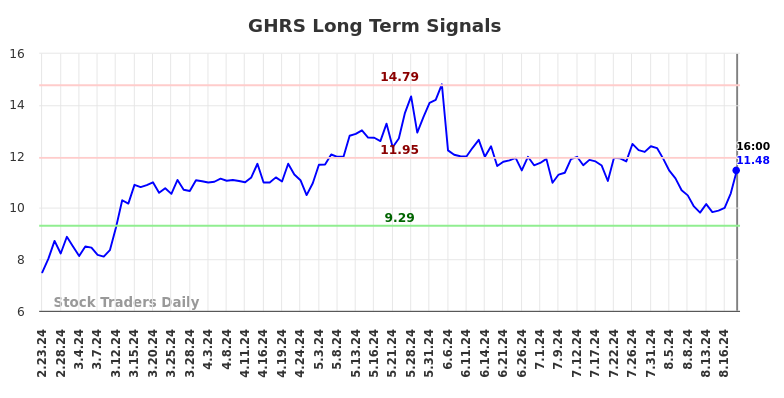 GHRS Long Term Analysis for August 24 2024