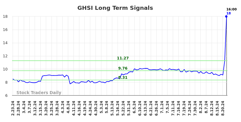 GHSI Long Term Analysis for August 24 2024 GHSI Long Term Analysis for August 24 2024