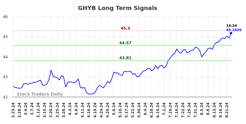 GHYB Long Term Analysis for August 24 2024