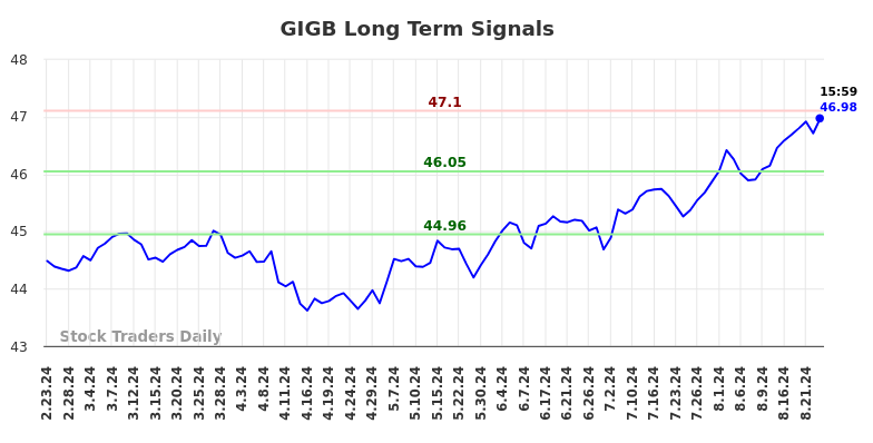 GIGB Long Term Analysis for August 24 2024