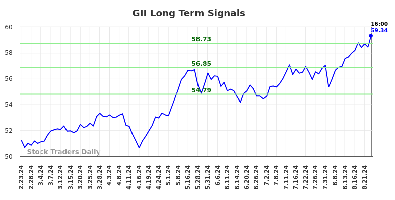 GII Long Term Analysis for August 24 2024