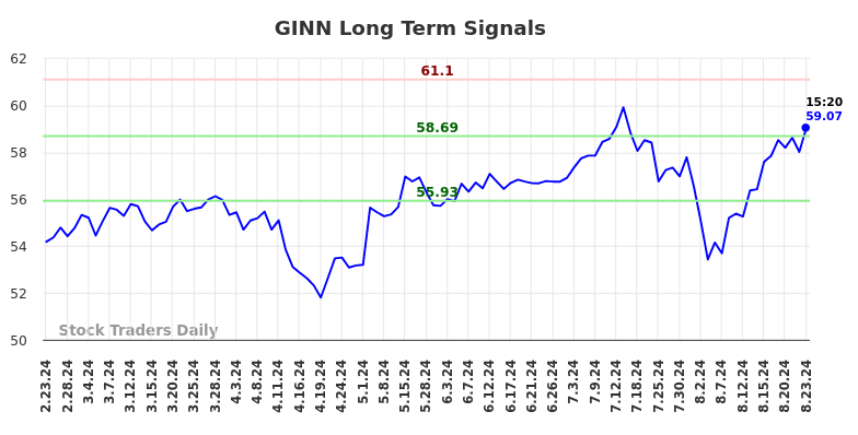 GINN Long Term Analysis for August 24 2024