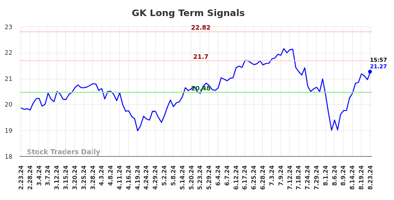 GK Long Term Analysis for August 24 2024