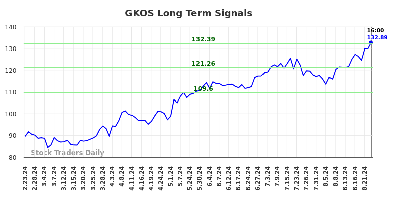 GKOS Long Term Analysis for August 24 2024