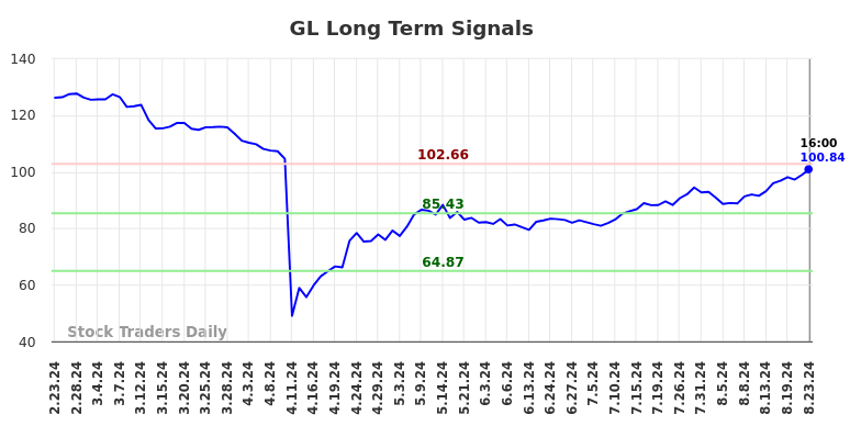 GL Long Term Analysis for August 24 2024