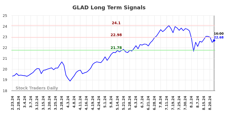 GLAD Long Term Analysis for August 24 2024