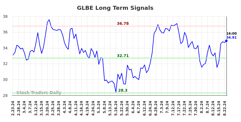 GLBE Long Term Analysis for August 24 2024