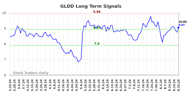 GLDD Long Term Analysis for August 24 2024