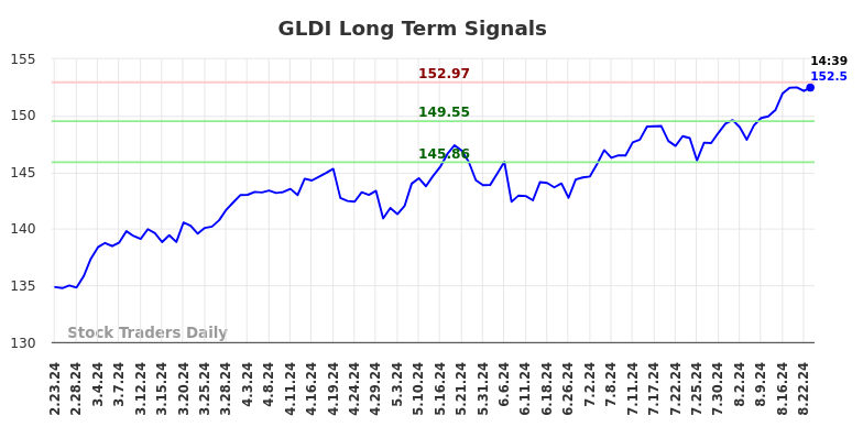 GLDI Long Term Analysis for August 24 2024