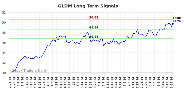 GLDM Long Term Analysis for August 24 2024