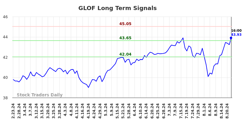 GLOF Long Term Analysis for August 24 2024