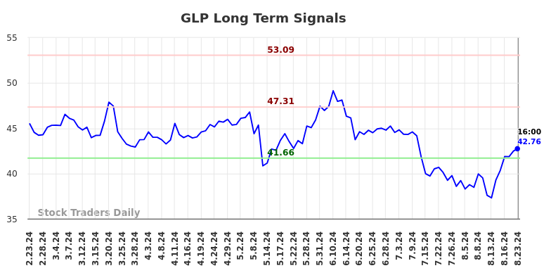 GLP Long Term Analysis for August 24 2024