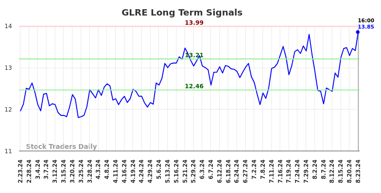 GLRE Long Term Analysis for August 24 2024