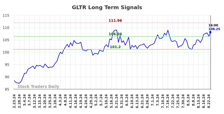 GLTR Long Term Analysis for August 24 2024