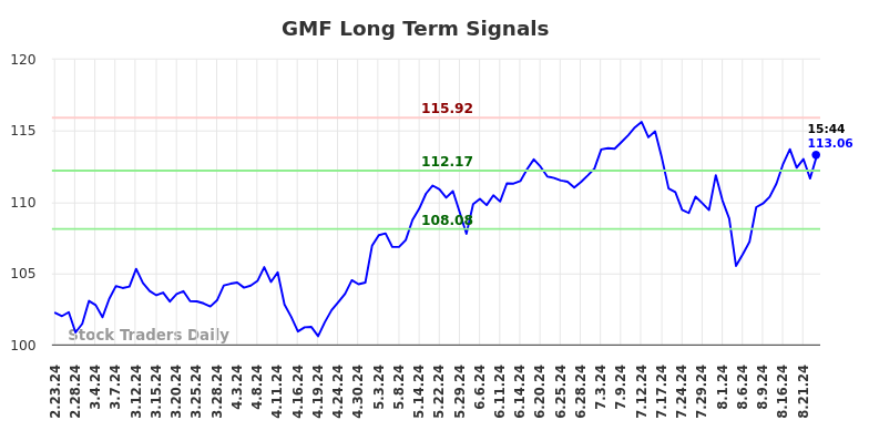 GMF Long Term Analysis for August 24 2024 GMF Long Term Analysis for August 24 2024