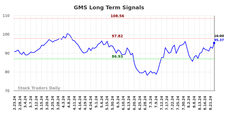 GMS Long Term Analysis for August 24 2024