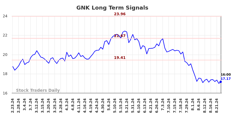 GNK Long Term Analysis for August 24 2024