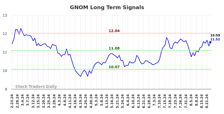 GNOM Long Term Analysis for August 24 2024