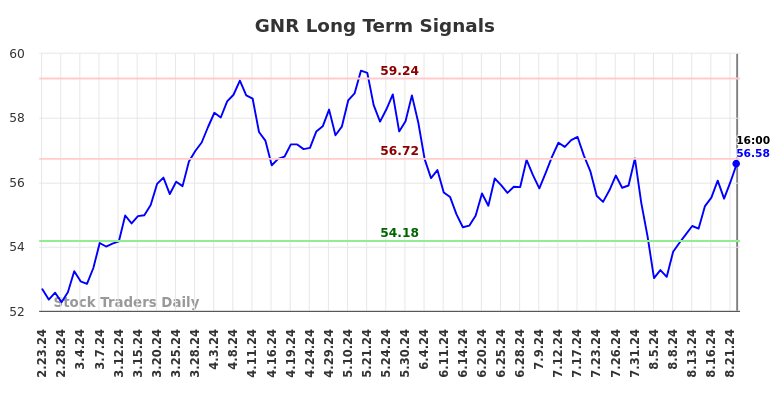 GNR Long Term Analysis for August 24 2024