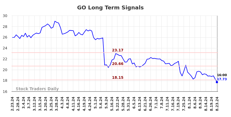 GO Long Term Analysis for August 24 2024