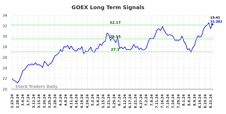 GOEX Long Term Analysis for August 24 2024