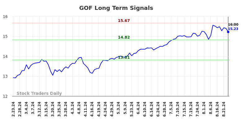 GOF Long Term Analysis for August 24 2024