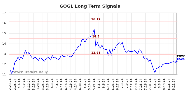 GOGL Long Term Analysis for August 24 2024