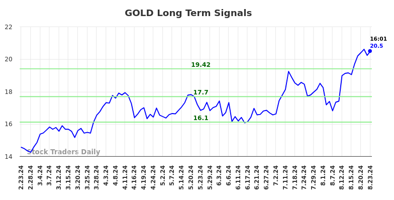 GOLD Long Term Analysis for August 24 2024