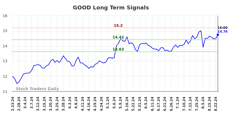 GOOD Long Term Analysis for August 24 2024