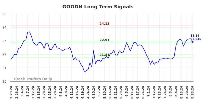 GOODN Long Term Analysis for August 24 2024