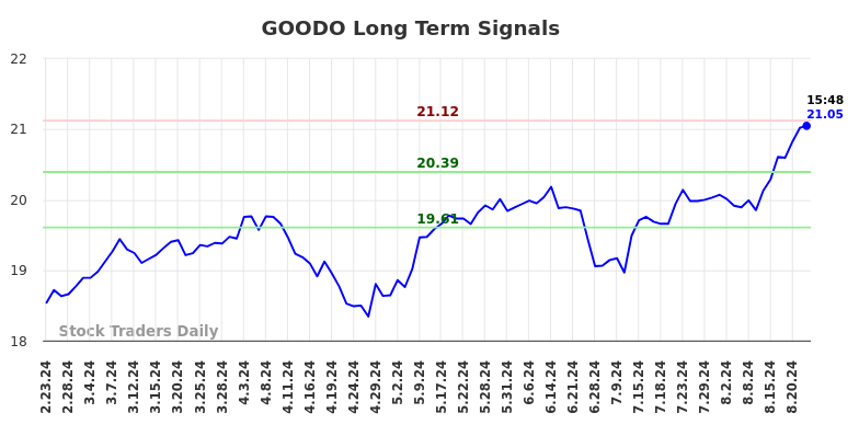 GOODO Long Term Analysis for August 24 2024