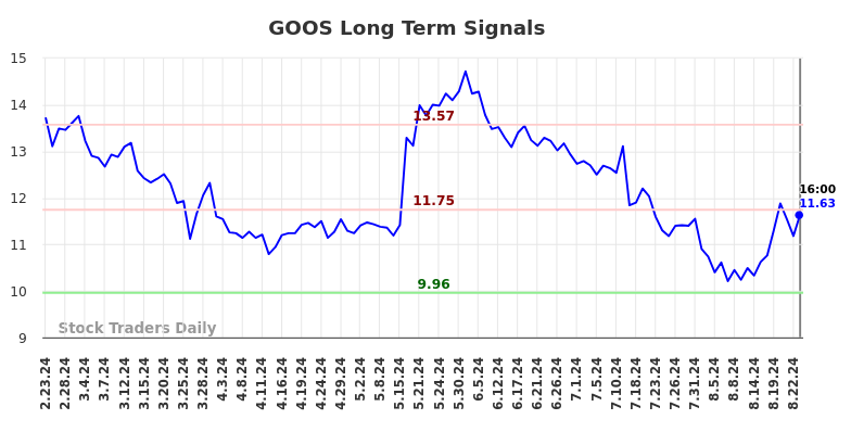 GOOS Long Term Analysis for August 24 2024