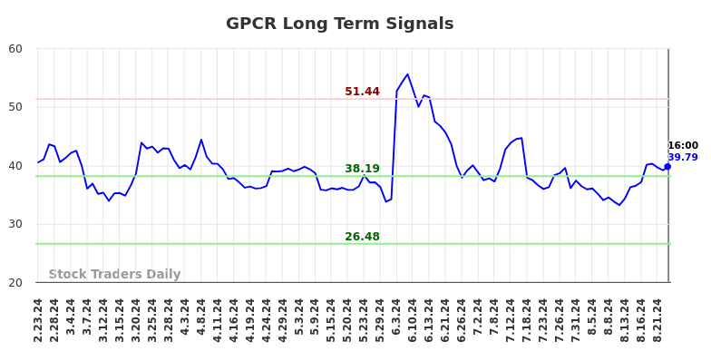 GPCR Long Term Analysis for August 24 2024