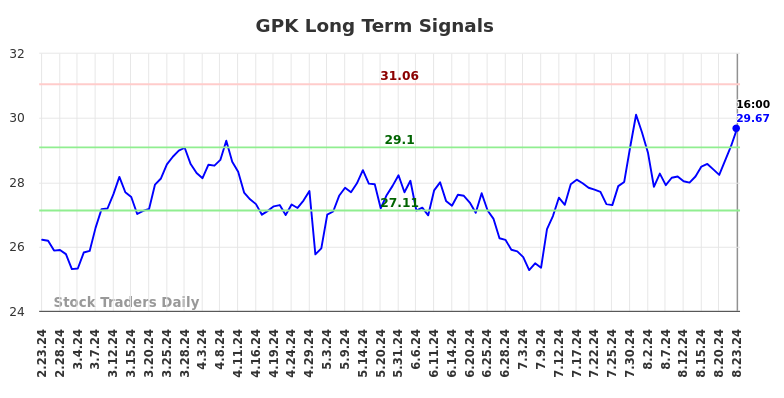 GPK Long Term Analysis for August 24 2024