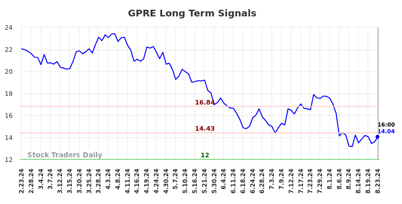 GPRE Long Term Analysis for August 24 2024