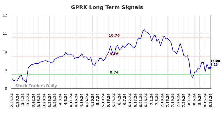 GPRK Long Term Analysis for August 24 2024