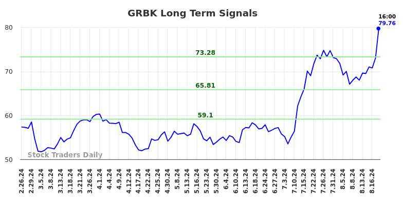 GRBK Long Term Analysis for August 24 2024