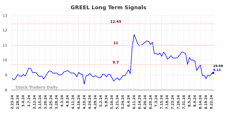 GREEL Long Term Analysis for August 24 2024