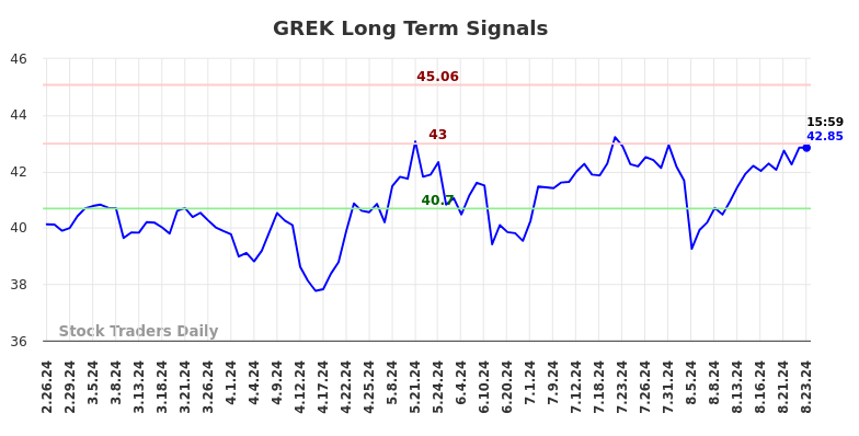 GREK Long Term Analysis for August 24 2024