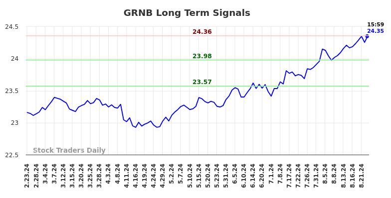 GRNB Long Term Analysis for August 24 2024