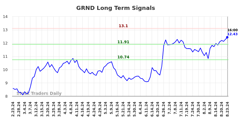 GRND Long Term Analysis for August 24 2024